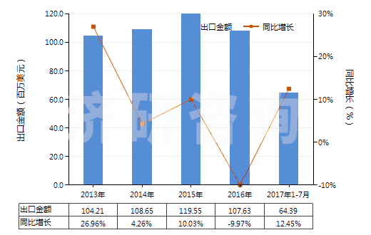 2013-2017年7月中國神香及其他通過燃燒散發(fā)香氣制品(HS33074100)出口總額及增速統(tǒng)計